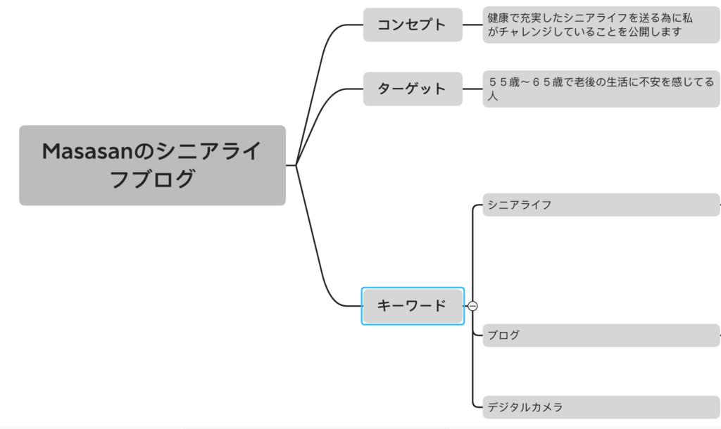 概要設計MindMap